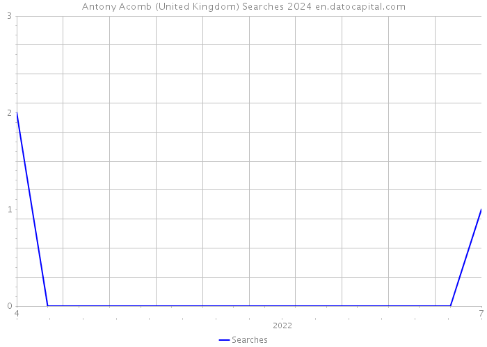 Antony Acomb (United Kingdom) Searches 2024 