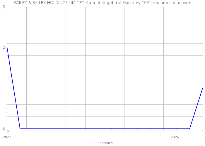 BAILEY & BAILEY HOLDINGS LIMITED (United Kingdom) Searches 2024 