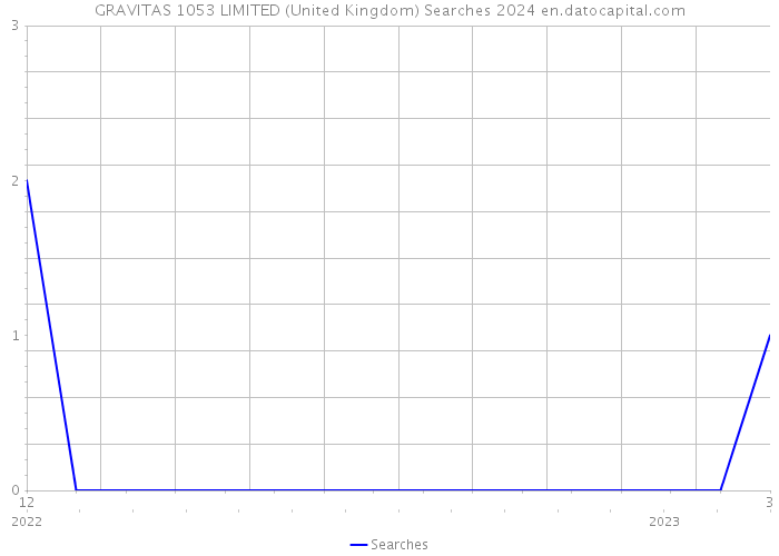 GRAVITAS 1053 LIMITED (United Kingdom) Searches 2024 
