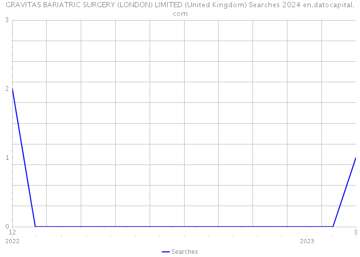 GRAVITAS BARIATRIC SURGERY (LONDON) LIMITED (United Kingdom) Searches 2024 