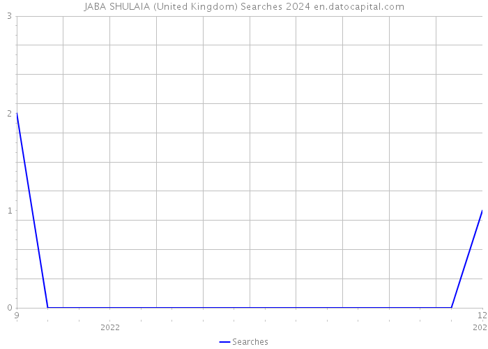 JABA SHULAIA (United Kingdom) Searches 2024 