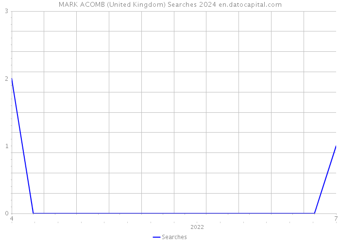 MARK ACOMB (United Kingdom) Searches 2024 