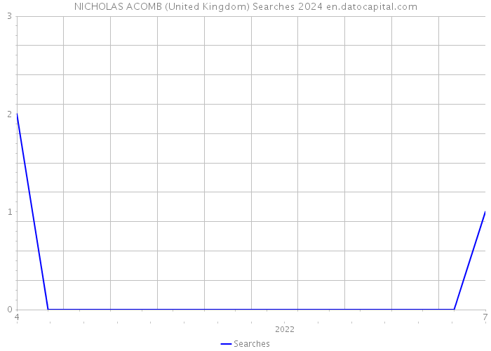 NICHOLAS ACOMB (United Kingdom) Searches 2024 