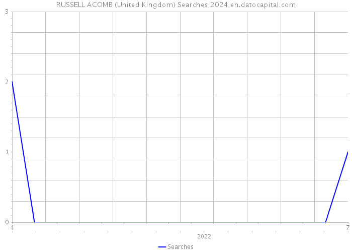RUSSELL ACOMB (United Kingdom) Searches 2024 