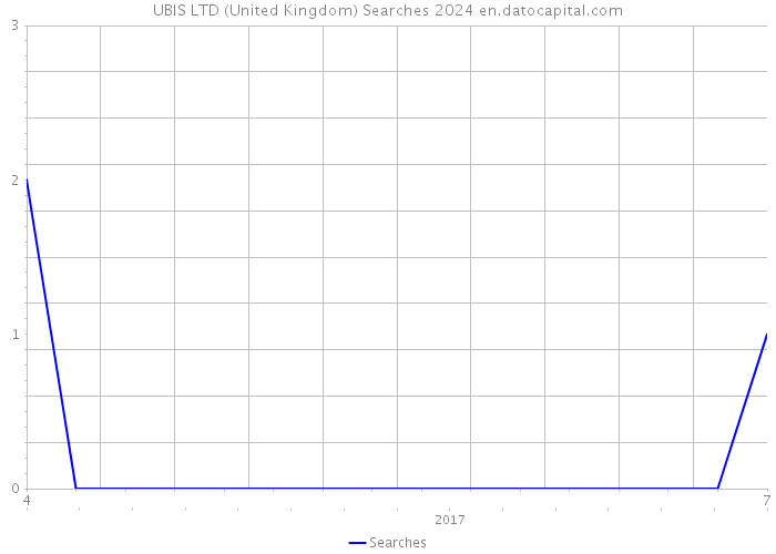 UBIS LTD (United Kingdom) Searches 2024 