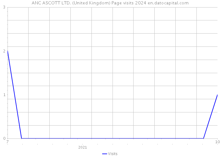ANC ASCOTT LTD. (United Kingdom) Page visits 2024 
