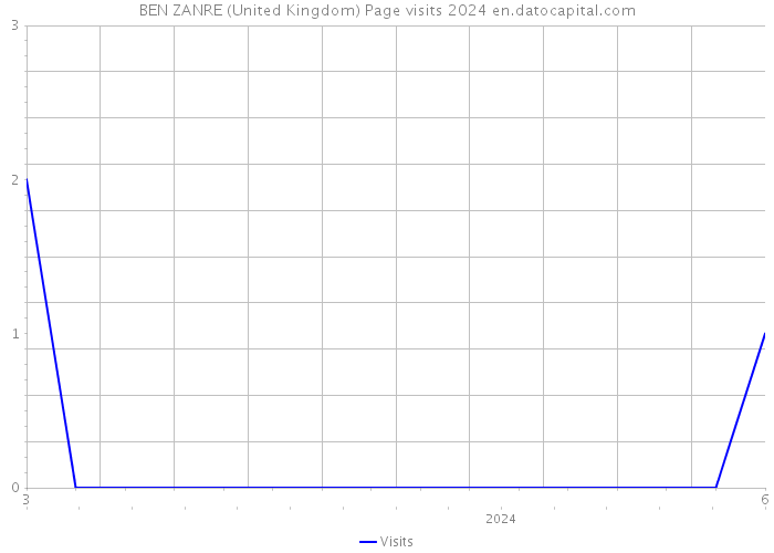 BEN ZANRE (United Kingdom) Page visits 2024 