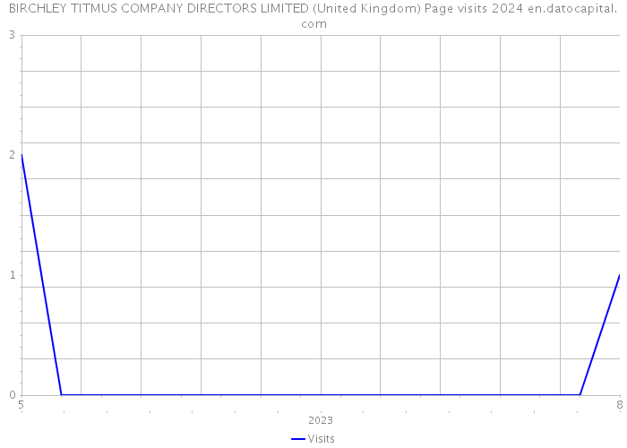BIRCHLEY TITMUS COMPANY DIRECTORS LIMITED (United Kingdom) Page visits 2024 