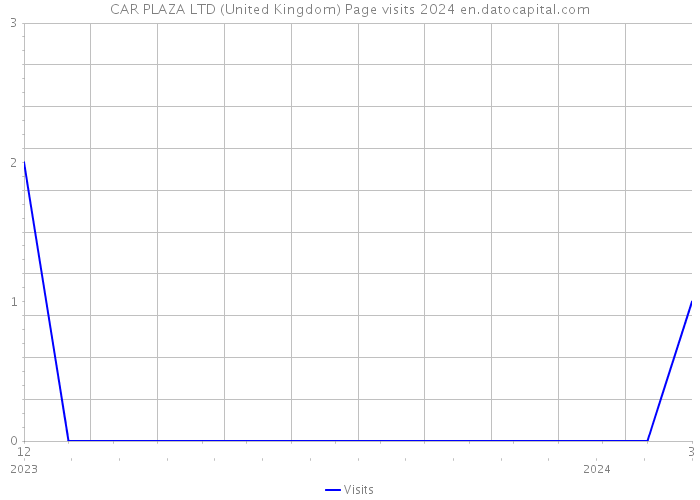 CAR PLAZA LTD (United Kingdom) Page visits 2024 