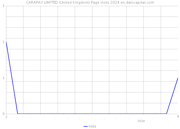 CARAPAX LIMITED (United Kingdom) Page visits 2024 