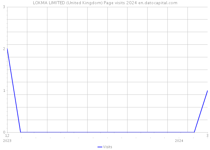 LOKMA LIMITED (United Kingdom) Page visits 2024 
