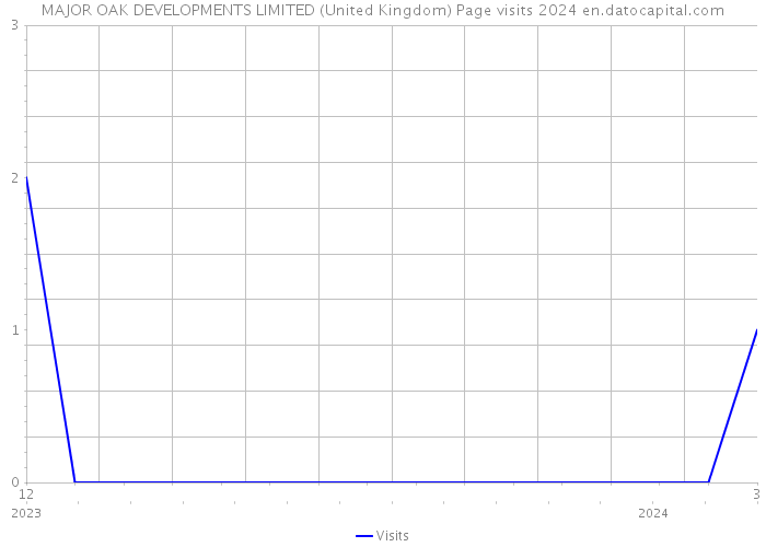 MAJOR OAK DEVELOPMENTS LIMITED (United Kingdom) Page visits 2024 