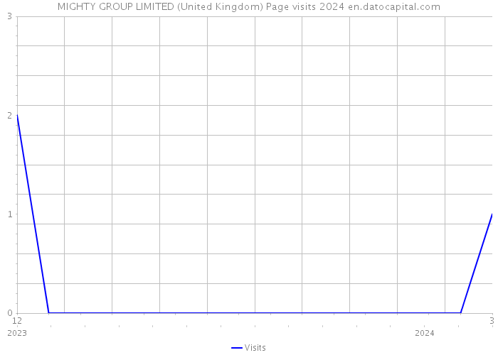 MIGHTY GROUP LIMITED (United Kingdom) Page visits 2024 