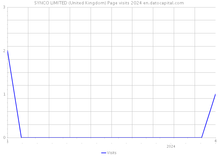SYNCO LIMITED (United Kingdom) Page visits 2024 