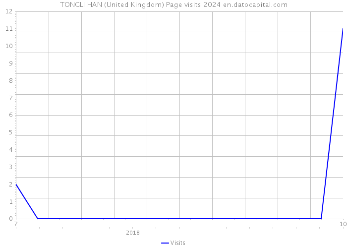 TONGLI HAN (United Kingdom) Page visits 2024 
