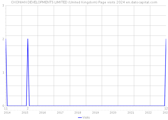 OXONIAN DEVELOPMENTS LIMITED (United Kingdom) Page visits 2024 