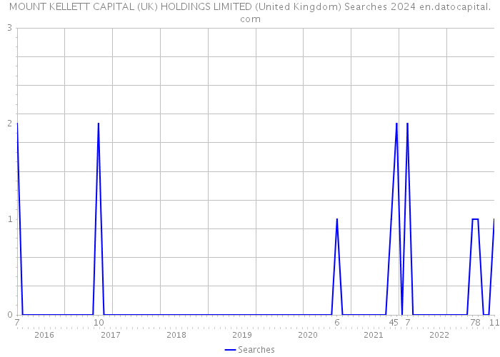 MOUNT KELLETT CAPITAL (UK) HOLDINGS LIMITED (United Kingdom) Searches 2024 