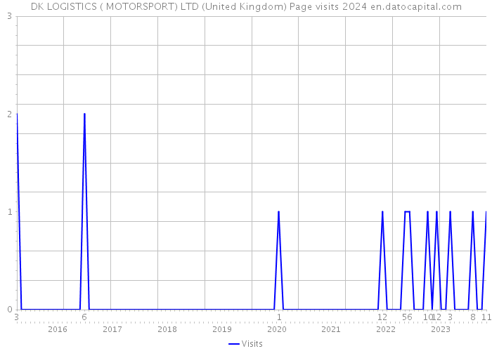 DK LOGISTICS ( MOTORSPORT) LTD (United Kingdom) Page visits 2024 