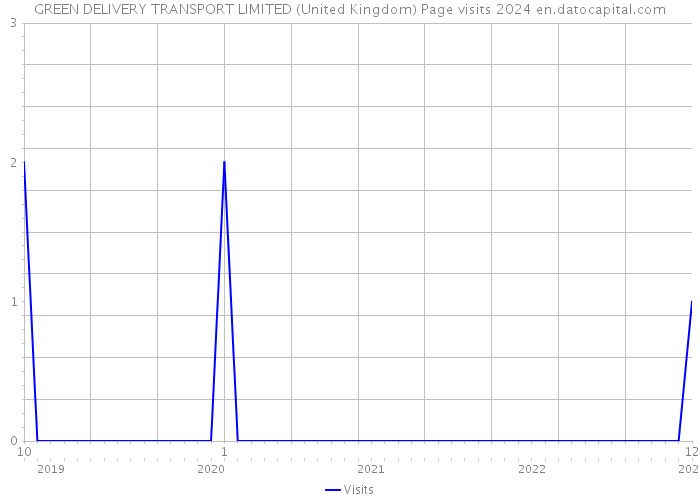 GREEN DELIVERY TRANSPORT LIMITED (United Kingdom) Page visits 2024 