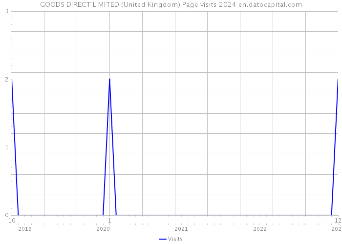 GOODS DIRECT LIMITED (United Kingdom) Page visits 2024 