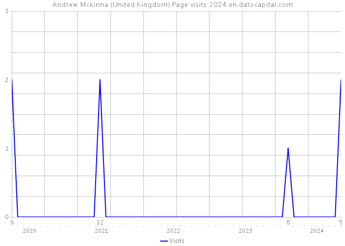 Andrew Mckinna (United Kingdom) Page visits 2024 