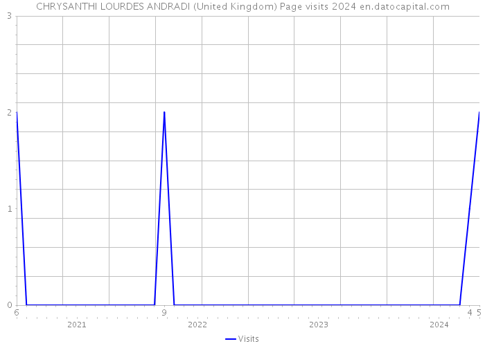 CHRYSANTHI LOURDES ANDRADI (United Kingdom) Page visits 2024 