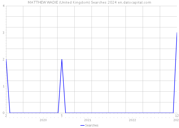 MATTHEW WADIE (United Kingdom) Searches 2024 
