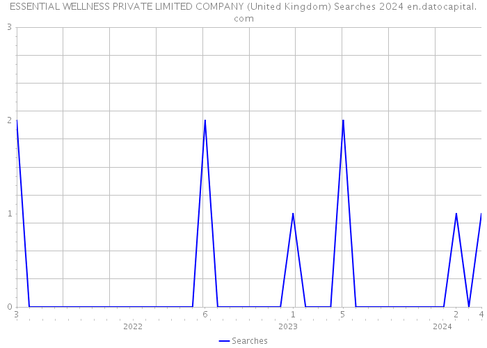 ESSENTIAL WELLNESS PRIVATE LIMITED COMPANY (United Kingdom) Searches 2024 