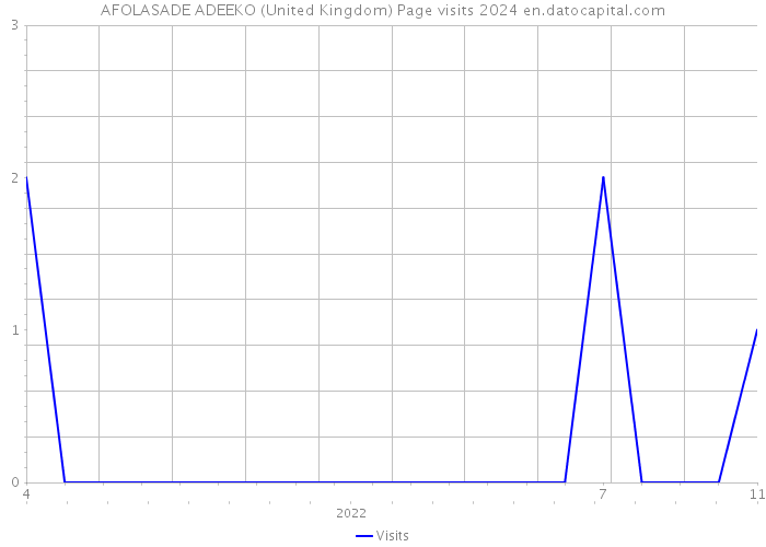 AFOLASADE ADEEKO (United Kingdom) Page visits 2024 