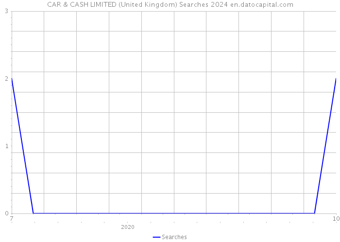 CAR & CASH LIMITED (United Kingdom) Searches 2024 