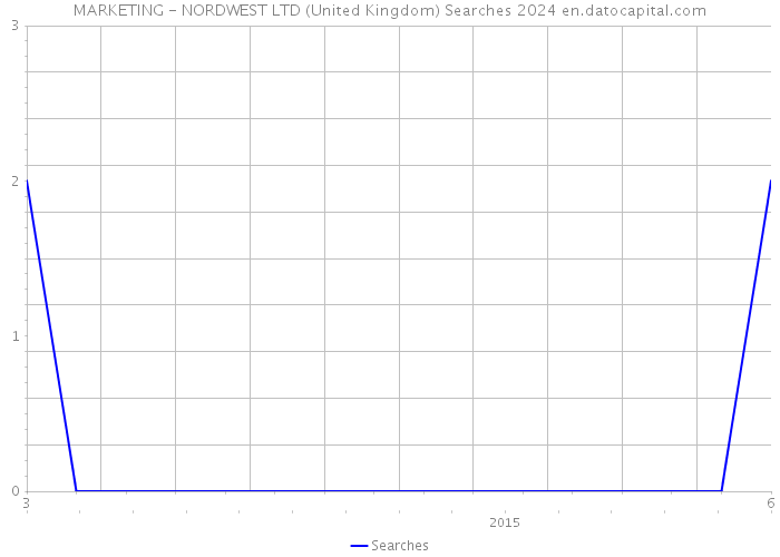 MARKETING - NORDWEST LTD (United Kingdom) Searches 2024 