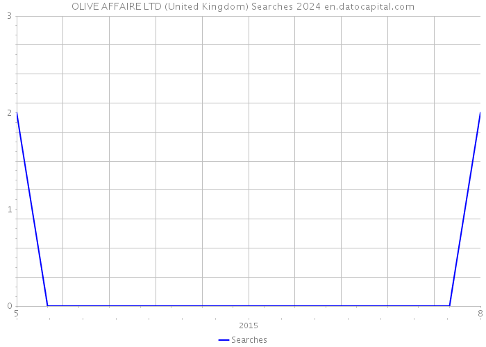 OLIVE AFFAIRE LTD (United Kingdom) Searches 2024 