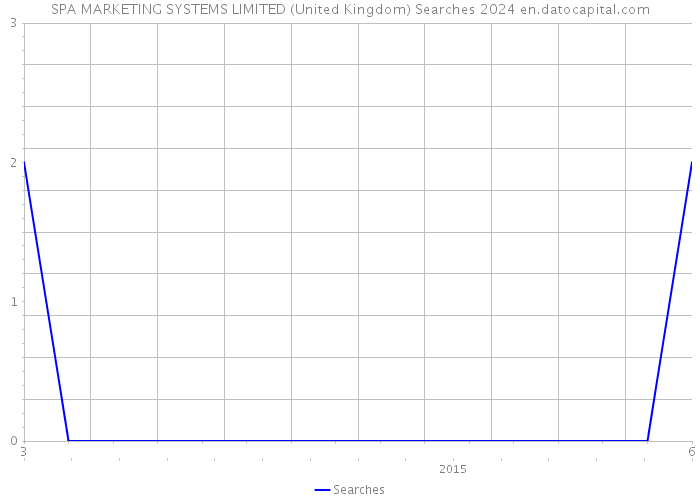 SPA MARKETING SYSTEMS LIMITED (United Kingdom) Searches 2024 