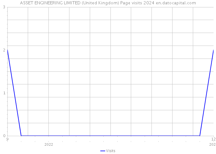 ASSET ENGINEERING LIMITED (United Kingdom) Page visits 2024 
