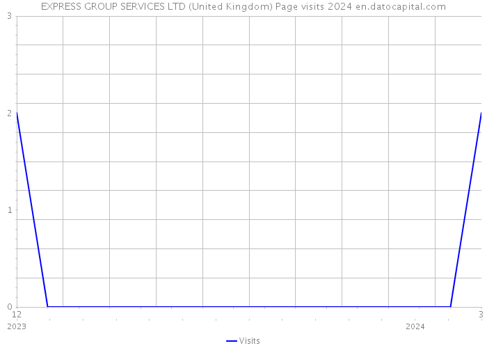 EXPRESS GROUP SERVICES LTD (United Kingdom) Page visits 2024 