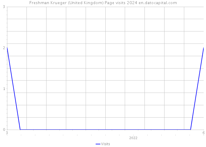 Freshman Krueger (United Kingdom) Page visits 2024 