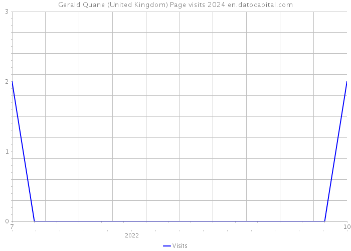 Gerald Quane (United Kingdom) Page visits 2024 