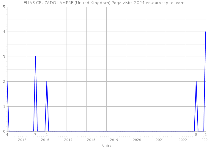 ELIAS CRUZADO LAMPRE (United Kingdom) Page visits 2024 