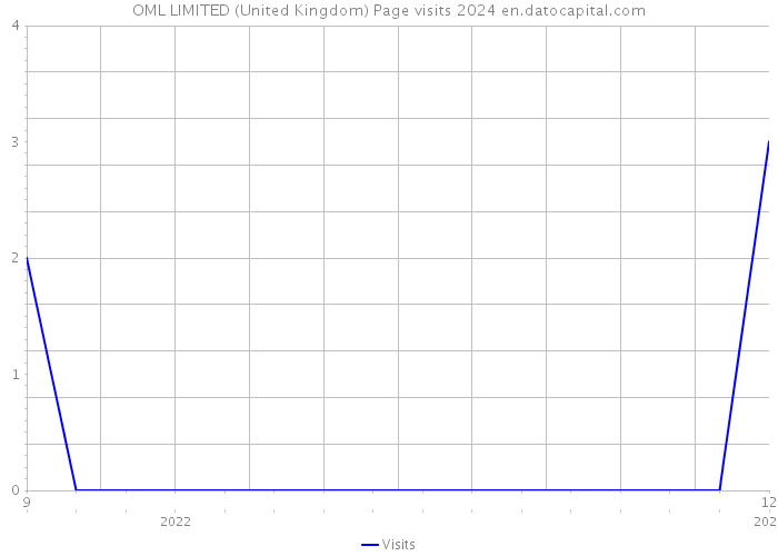 OML LIMITED (United Kingdom) Page visits 2024 