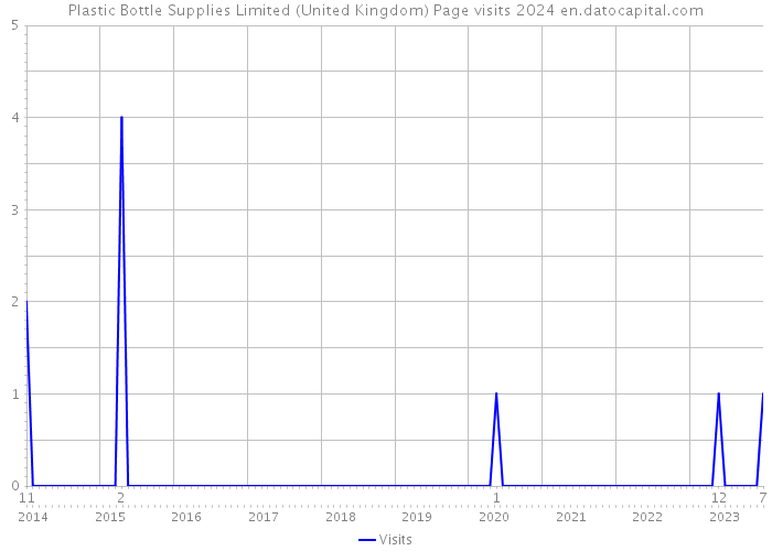 Plastic Bottle Supplies Limited (United Kingdom) Page visits 2024 