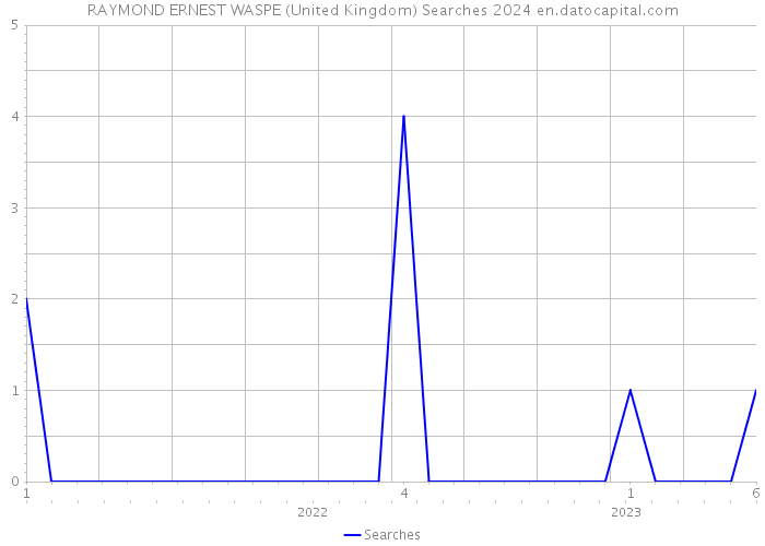 RAYMOND ERNEST WASPE (United Kingdom) Searches 2024 