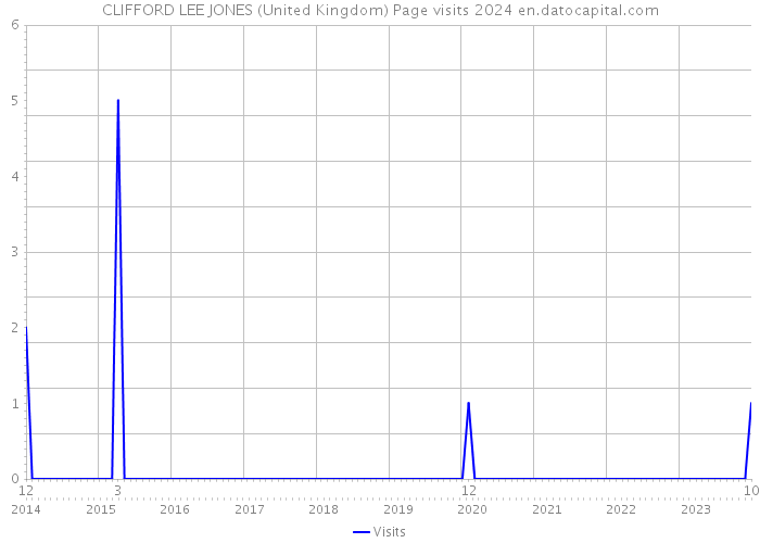 CLIFFORD LEE JONES (United Kingdom) Page visits 2024 