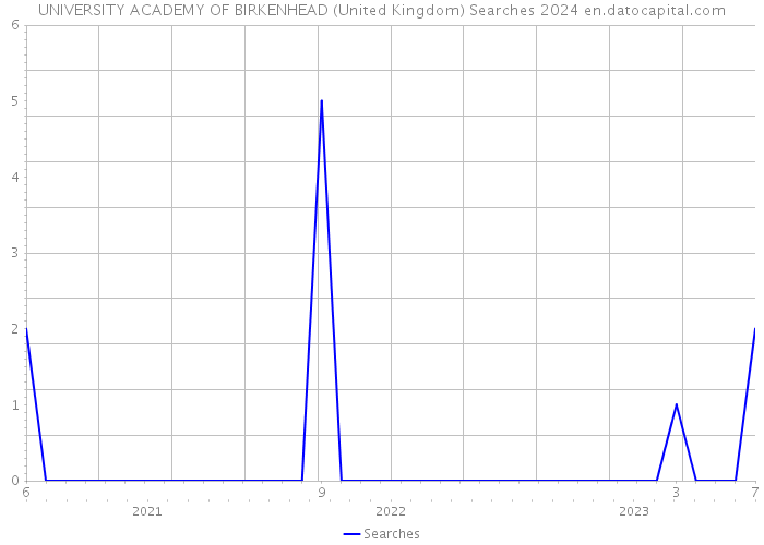 UNIVERSITY ACADEMY OF BIRKENHEAD (United Kingdom) Searches 2024 