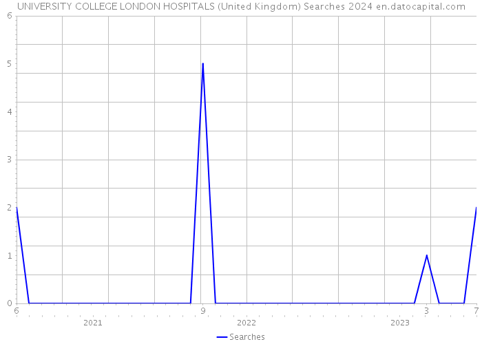 UNIVERSITY COLLEGE LONDON HOSPITALS (United Kingdom) Searches 2024 