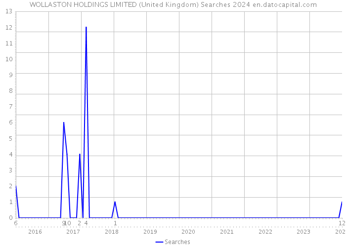 WOLLASTON HOLDINGS LIMITED (United Kingdom) Searches 2024 