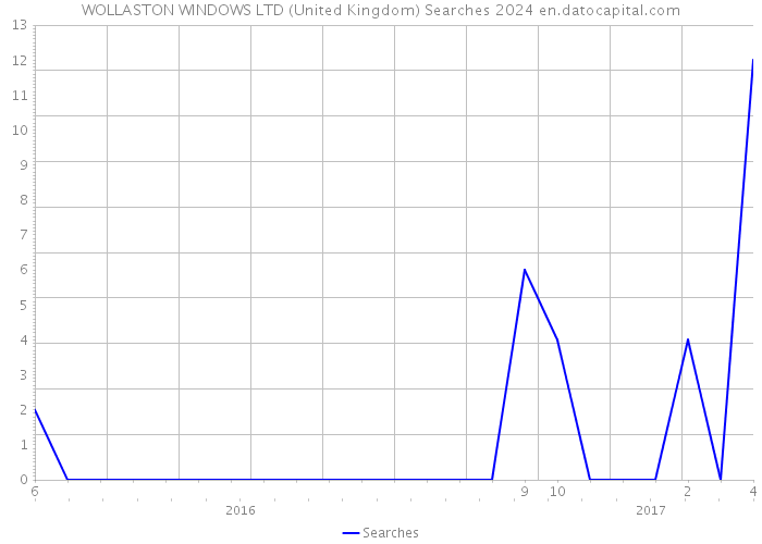 WOLLASTON WINDOWS LTD (United Kingdom) Searches 2024 