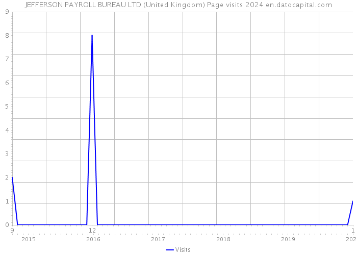 JEFFERSON PAYROLL BUREAU LTD (United Kingdom) Page visits 2024 