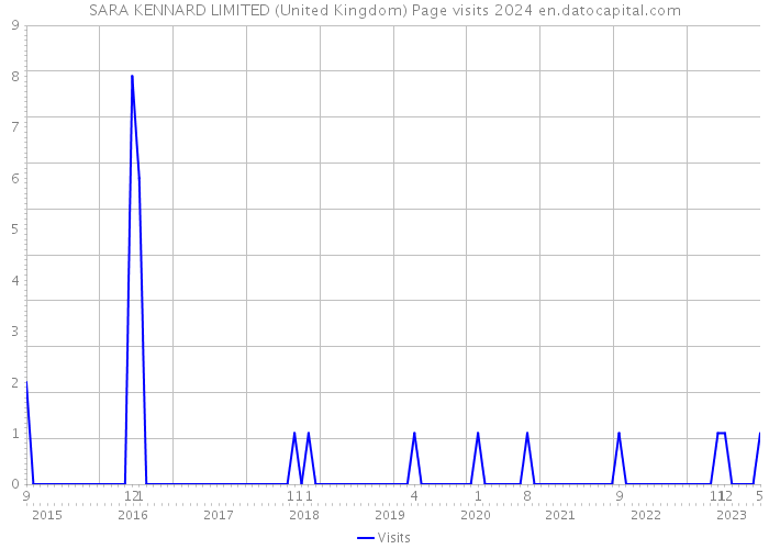 SARA KENNARD LIMITED (United Kingdom) Page visits 2024 