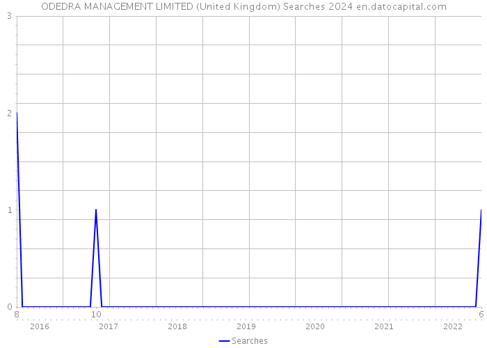 ODEDRA MANAGEMENT LIMITED (United Kingdom) Searches 2024 