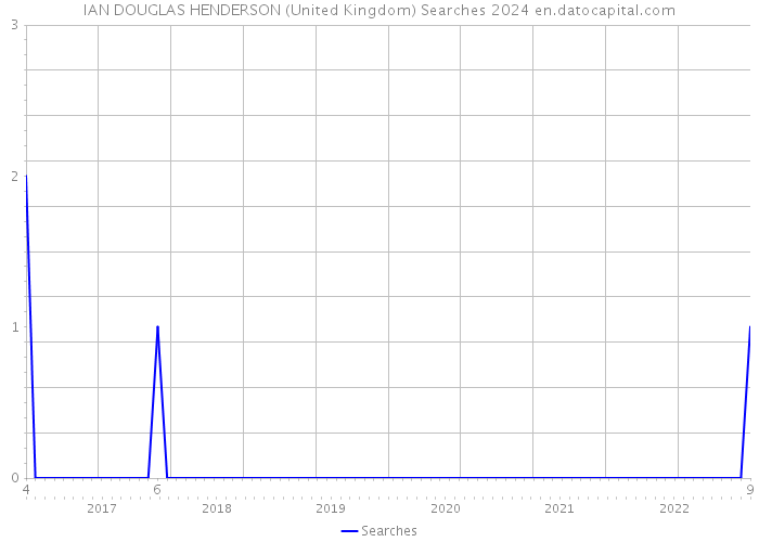 IAN DOUGLAS HENDERSON (United Kingdom) Searches 2024 